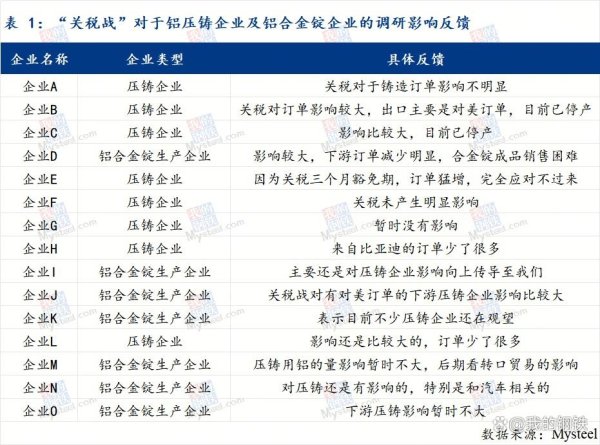 配资查询门户导航 “关税战”对于铝压铸企业及铝合金锭企业的影响