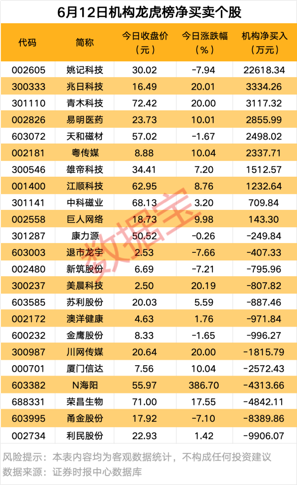 线上炒股配资之家 6月12日龙虎榜揭秘：机构抢筹10股