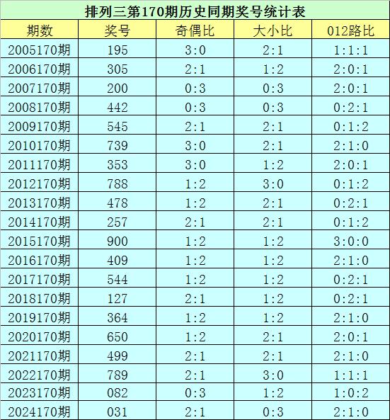 配资网上配资炒股 170期花荣排列三预测奖号：直选5*5*5